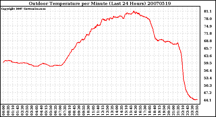 Milwaukee Weather Outdoor Temperature per Minute (Last 24 Hours)