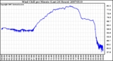 Milwaukee Weather Wind Chill per Minute (Last 24 Hours)