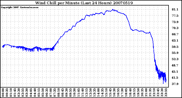 Milwaukee Weather Wind Chill per Minute (Last 24 Hours)