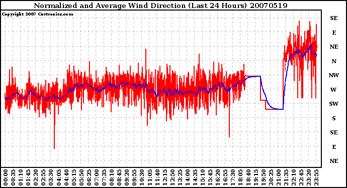 Milwaukee Weather Normalized and Average Wind Direction (Last 24 Hours)