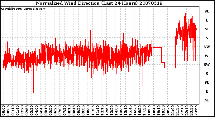 Milwaukee Weather Normalized Wind Direction (Last 24 Hours)