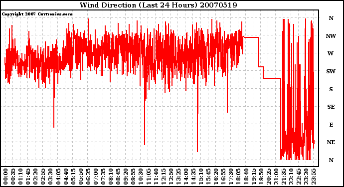 Milwaukee Weather Wind Direction (Last 24 Hours)