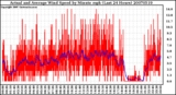 Milwaukee Weather Actual and Average Wind Speed by Minute mph (Last 24 Hours)