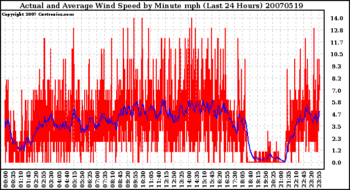 Milwaukee Weather Actual and Average Wind Speed by Minute mph (Last 24 Hours)