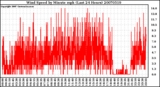 Milwaukee Weather Wind Speed by Minute mph (Last 24 Hours)