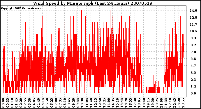 Milwaukee Weather Wind Speed by Minute mph (Last 24 Hours)