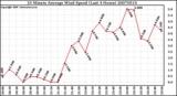 Milwaukee Weather 10 Minute Average Wind Speed (Last 4 Hours)