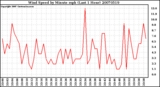 Milwaukee Weather Wind Speed by Minute mph (Last 1 Hour)