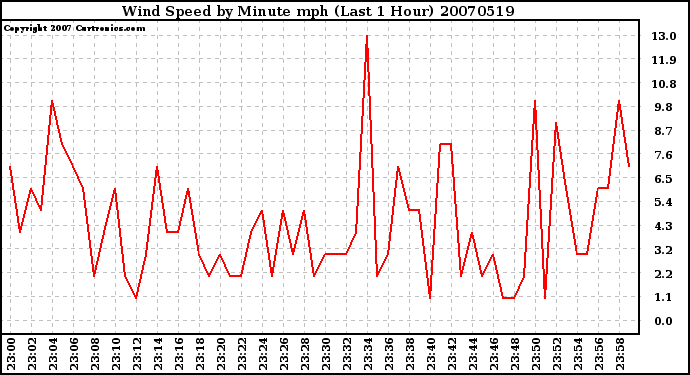 Milwaukee Weather Wind Speed by Minute mph (Last 1 Hour)