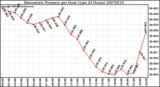 Milwaukee Weather Barometric Pressure per Hour (Last 24 Hours)