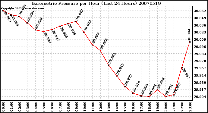 Milwaukee Weather Barometric Pressure per Hour (Last 24 Hours)