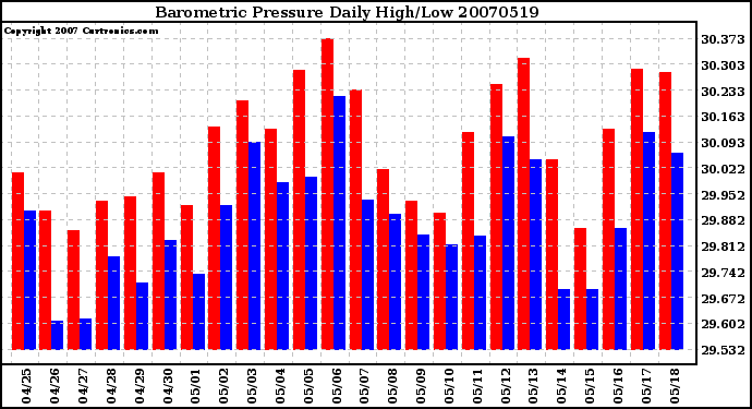 Milwaukee Weather Barometric Pressure Daily High/Low