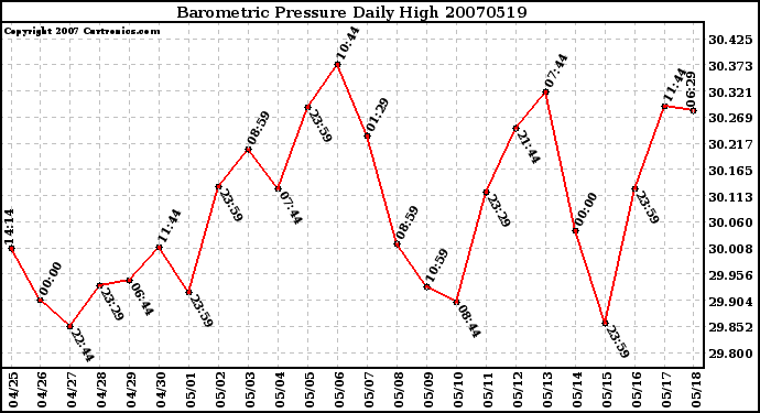 Milwaukee Weather Barometric Pressure Daily High