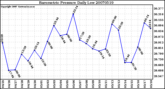 Milwaukee Weather Barometric Pressure Daily Low