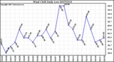 Milwaukee Weather Wind Chill Daily Low