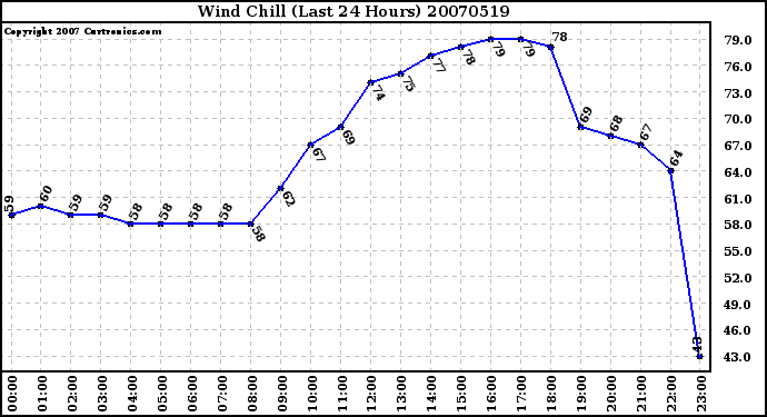 Milwaukee Weather Wind Chill (Last 24 Hours)