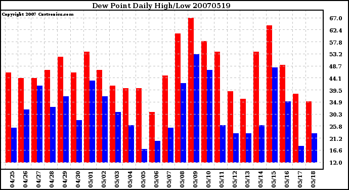 Milwaukee Weather Dew Point Daily High/Low