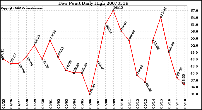 Milwaukee Weather Dew Point Daily High