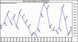 Milwaukee Weather Dew Point Daily Low