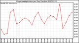 Milwaukee Weather Evapotranspiration per Day (Inches)