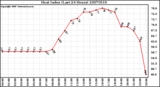 Milwaukee Weather Heat Index (Last 24 Hours)