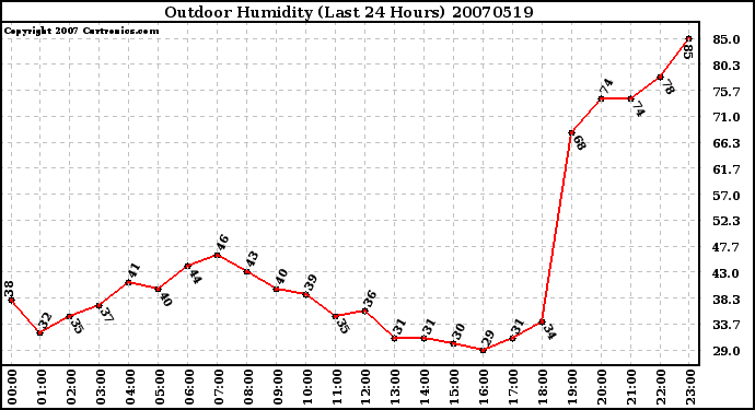 Milwaukee Weather Outdoor Humidity (Last 24 Hours)