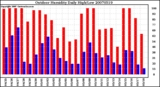 Milwaukee Weather Outdoor Humidity Daily High/Low