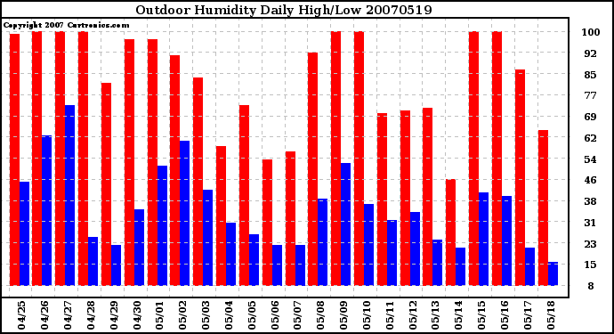 Milwaukee Weather Outdoor Humidity Daily High/Low