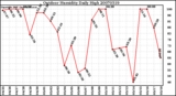 Milwaukee Weather Outdoor Humidity Daily High