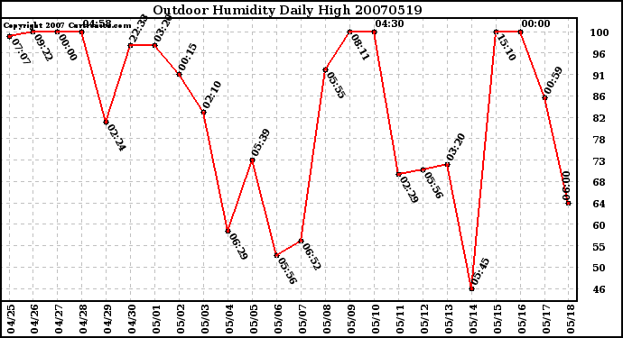 Milwaukee Weather Outdoor Humidity Daily High