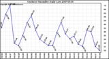 Milwaukee Weather Outdoor Humidity Daily Low