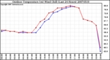 Milwaukee Weather Outdoor Temperature (vs) Wind Chill (Last 24 Hours)