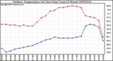 Milwaukee Weather Outdoor Temperature (vs) Dew Point (Last 24 Hours)