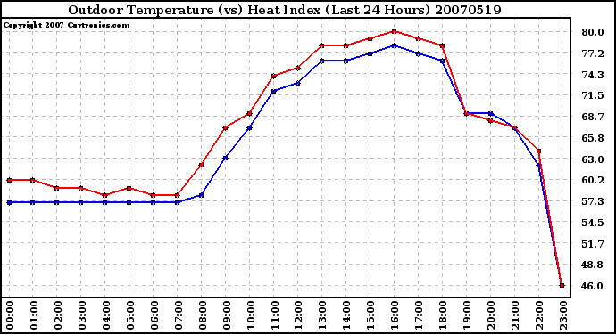 Milwaukee Weather Outdoor Temperature (vs) Heat Index (Last 24 Hours)