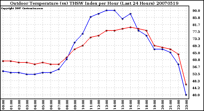 Milwaukee Weather Outdoor Temperature (vs) THSW Index per Hour (Last 24 Hours)