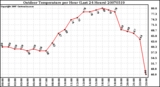 Milwaukee Weather Outdoor Temperature per Hour (Last 24 Hours)