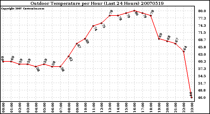 Milwaukee Weather Outdoor Temperature per Hour (Last 24 Hours)