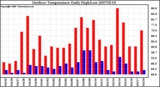 Milwaukee Weather Outdoor Temperature Daily High/Low