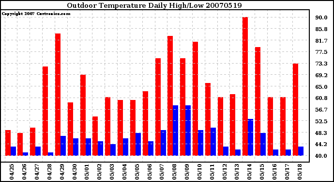 Milwaukee Weather Outdoor Temperature Daily High/Low