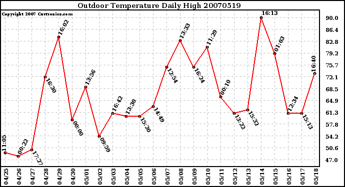 Milwaukee Weather Outdoor Temperature Daily High