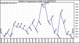 Milwaukee Weather Outdoor Temperature Daily Low