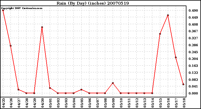 Milwaukee Weather Rain (By Day) (inches)