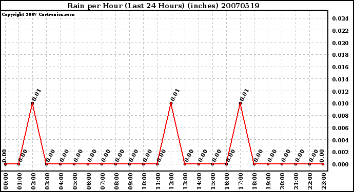 Milwaukee Weather Rain per Hour (Last 24 Hours) (inches)