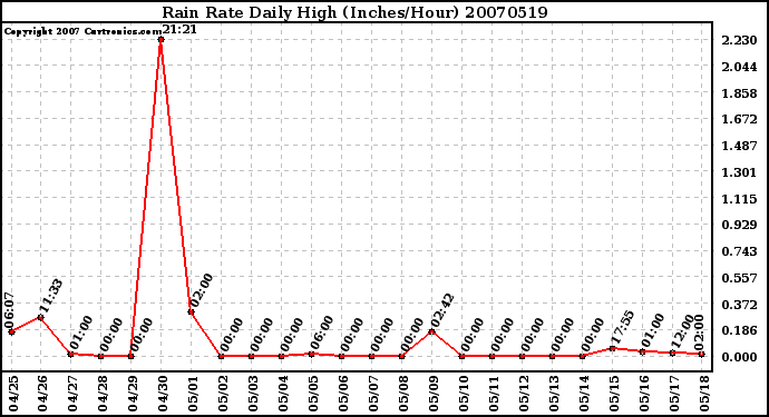 Milwaukee Weather Rain Rate Daily High (Inches/Hour)