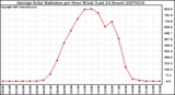 Milwaukee Weather Average Solar Radiation per Hour W/m2 (Last 24 Hours)