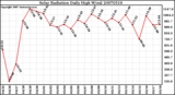 Milwaukee Weather Solar Radiation Daily High W/m2