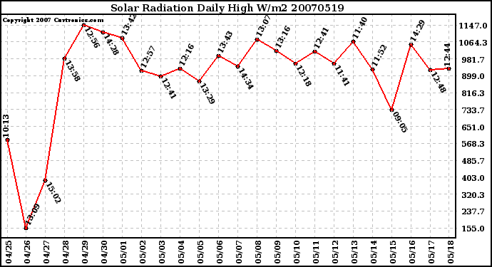 Milwaukee Weather Solar Radiation Daily High W/m2