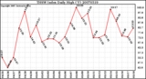 Milwaukee Weather THSW Index Daily High (F)