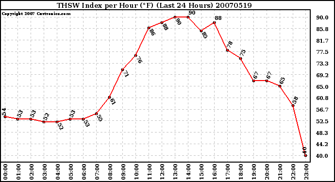 Milwaukee Weather THSW Index per Hour (F) (Last 24 Hours)