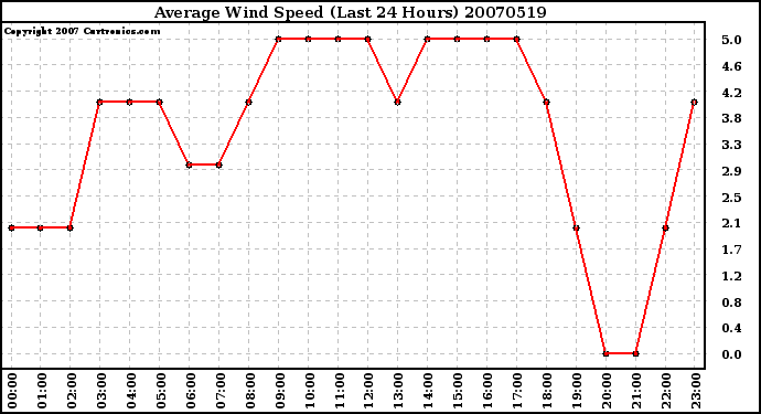 Milwaukee Weather Average Wind Speed (Last 24 Hours)